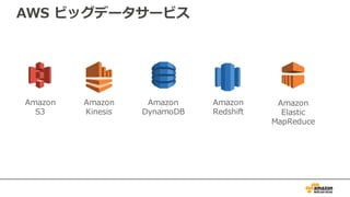 AWS ビッグデータサービス
Amazon
S3
Amazon
Kinesis
Amazon
DynamoDB
Amazon
Redshift
Amazon
Elastic
MapReduce
 