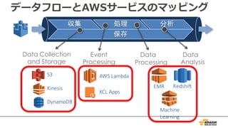 データフローとAWSサービスのマッピング
収集 処理 分析
保存
S3
Kinesis
DynamoDB
Data Collection
and Storage
AWS	Lambda
KCL	Apps
Event
Processing
EMR Redshift
Machine
Learning
Data
Processing
Data
Analysis
 