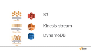 データの収集 – AWSサービス
S3
Kinesis stream
DynamoDB
 