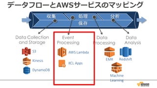 データフローとAWSサービスのマッピング
収集 処理 分析
保存
S3
Kinesis
DynamoDB
Data Collection
and Storage
AWS	Lambda
KCL	Apps
Event
Processing
EMR Redshift
Machine
Learning
Data
Processing
Data
Analysis
 