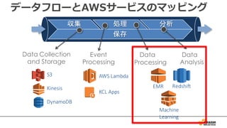データフローとAWSサービスのマッピング
収集 処理 分析
保存
S3
Kinesis
DynamoDB
Data Collection
and Storage
AWS	Lambda
KCL	Apps
Event
Processing
EMR Redshift
Machine
Learning
Data
Processing
Data
Analysis
 