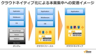 クラウドネイティブ化による本業集中への変遷イメージ
Application
Middleware
Data Center
Server/Storage
Appliance
OS
Network
Application
Middleware
OS
Application
オンプレ クラウドファースト クラウドネイティブ
 