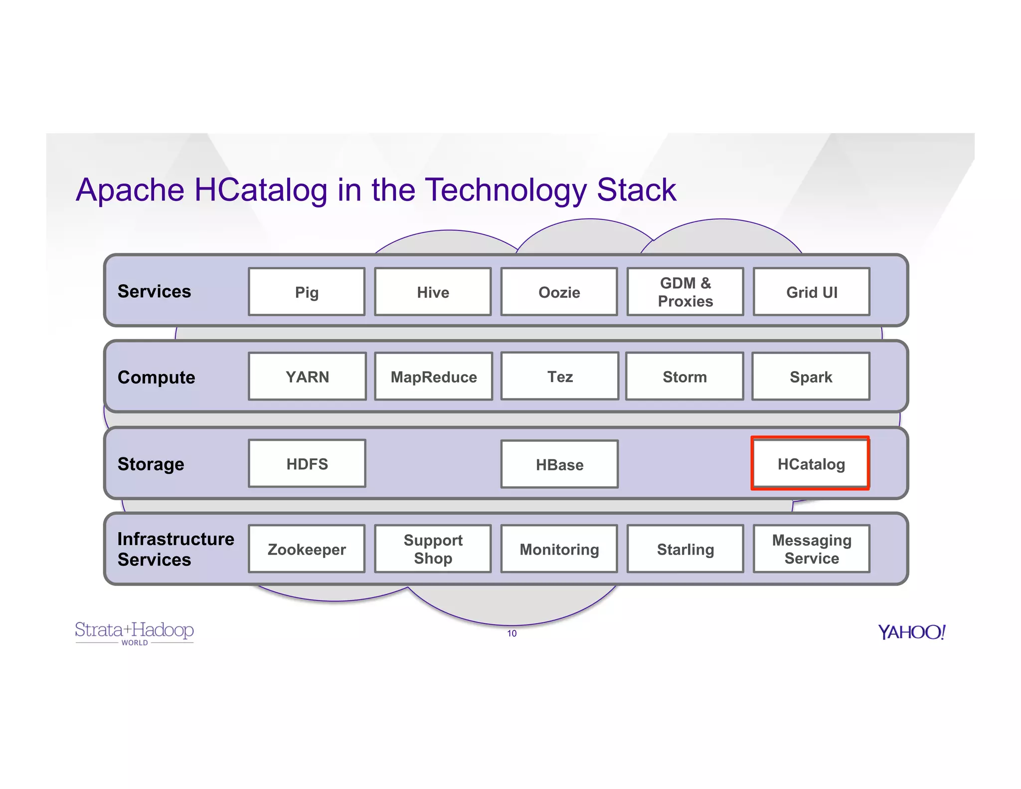 Apache HCatalog in the Technology Stack
10
Compute
Services
Storage
Infrastructure
Services
HivePig Oozie Grid UI
GDM &
Proxies
YARN MapReduce
HDFS HBase
Zookeeper
Support
Shop
Monitoring Starling
Messaging
Service
HCatalog
Storm SparkTez
 