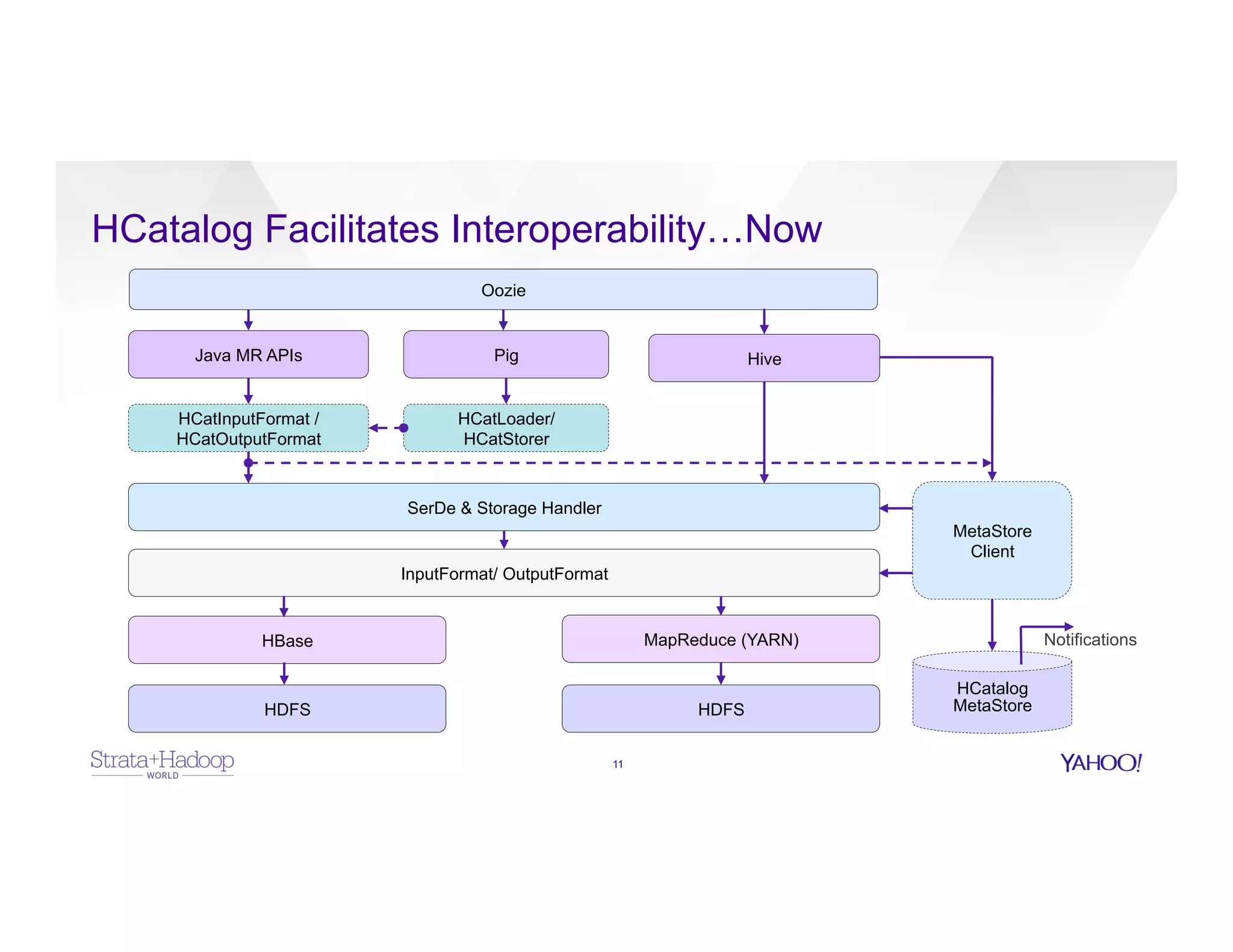 HCatalog Facilitates Interoperability…Now
11
HDFS
MapReduce (YARN)
Pig HiveJava MR APIs
InputFormat/ OutputFormat
SerDe & Storage Handler
MetaStore
Client
HCatalog
MetaStore
HCatInputFormat /
HCatOutputFormat
HCatLoader/
HCatStorer
HDFS
HBase Notifications
Oozie
 