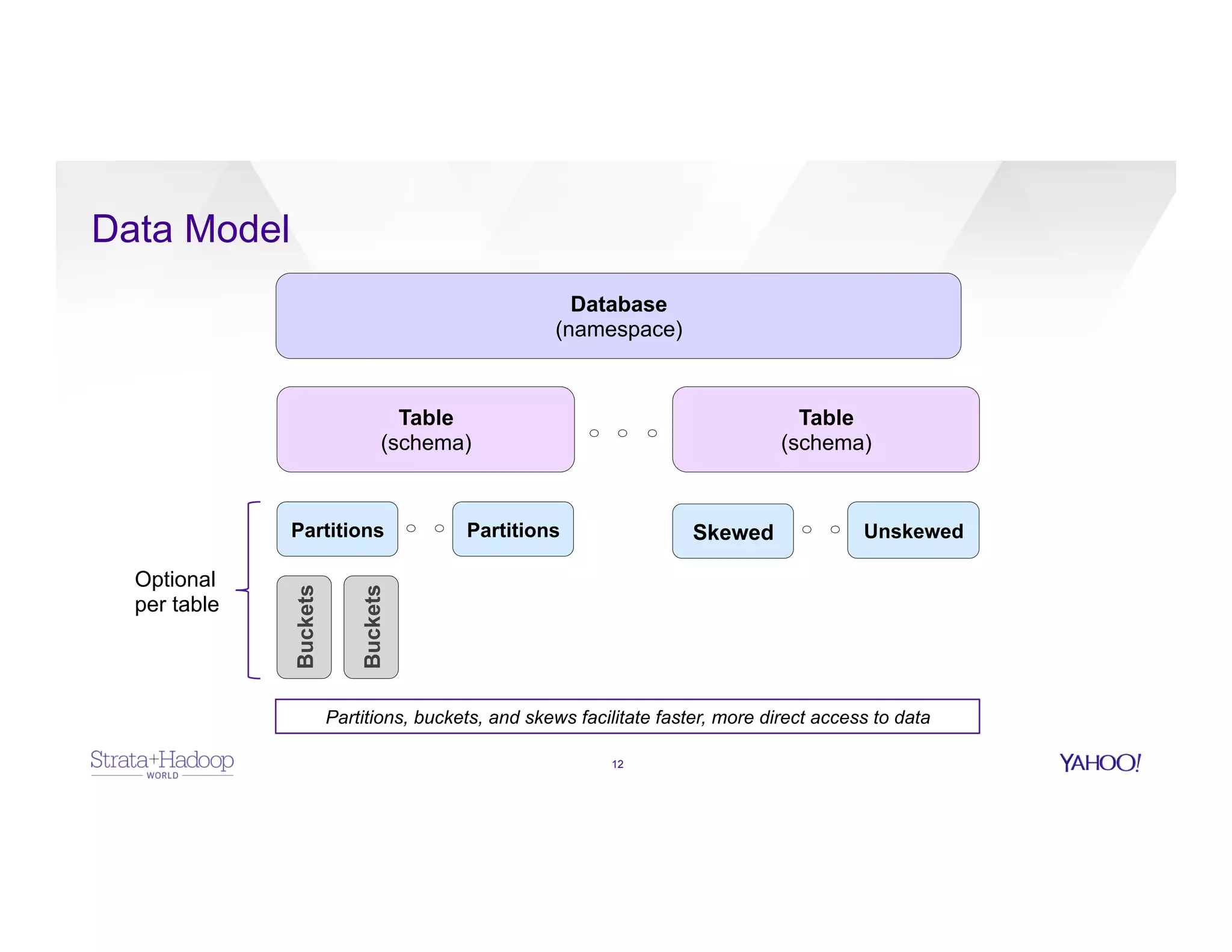 Data Model
12
Database
(namespace)
Table
(schema)
Table
(schema)
Partitions Partitions
Buckets
Buckets
Skewed Unskewed
Optional
per table
Partitions, buckets, and skews facilitate faster, more direct access to data
 