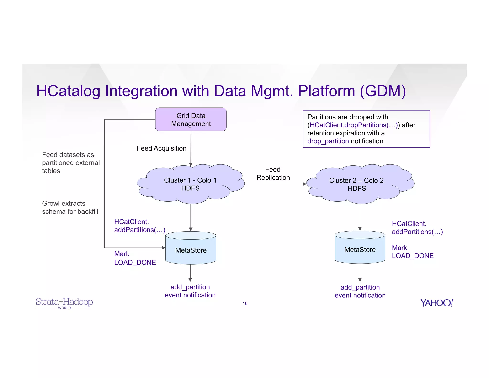 HCatalog Integration with Data Mgmt. Platform (GDM)
16
MetaStore
Cluster 1 - Colo 1
HDFS
Cluster 2 – Colo 2
HDFS
Grid Data
Management
Feed Acquisition
Feed
Replication
MetaStore
Feed datasets as
partitioned external
tables
Growl extracts
schema for backfill
HCatClient.
addPartitions(…)
Mark
LOAD_DONE
HCatClient.
addPartitions(…)
Mark
LOAD_DONE
Partitions are dropped with
(HCatClient.dropPartitions(…)) after
retention expiration with a
drop_partition notification
add_partition
event notification
add_partition
event notification
 