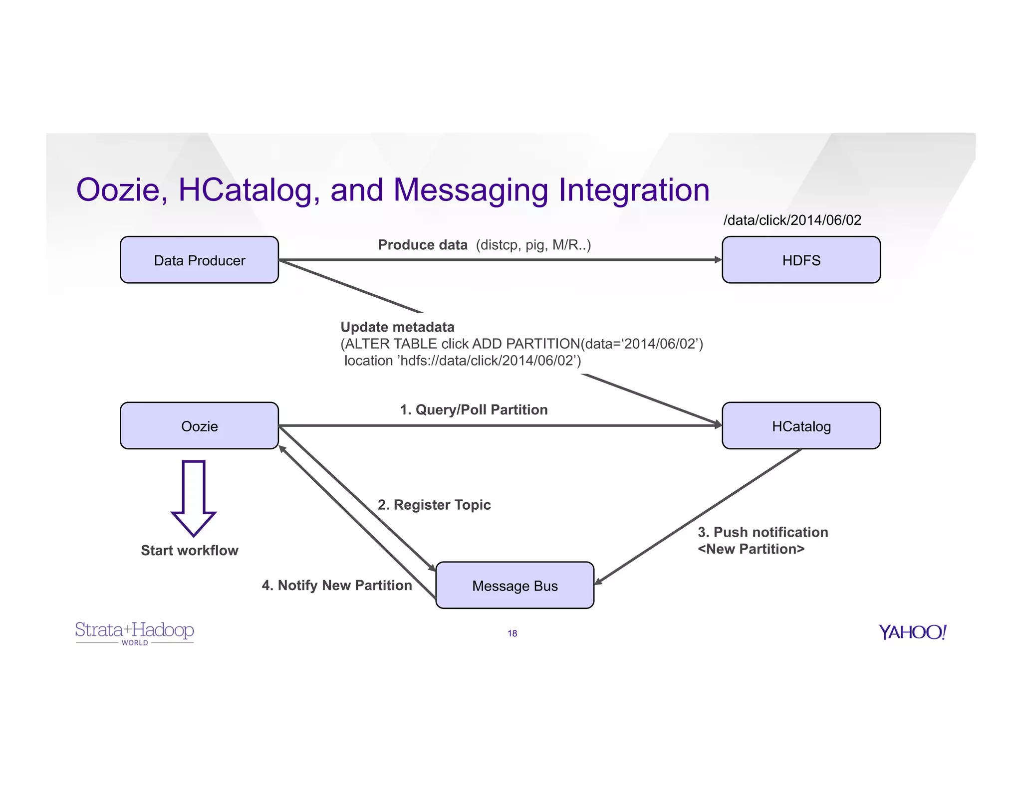 Oozie, HCatalog, and Messaging Integration
18
Oozie
Message Bus
HCatalog
3. Push notification
<New Partition>
2. Register Topic
4. Notify New Partition
Data Producer HDFS
Produce data (distcp, pig, M/R..)
/data/click/2014/06/02
1. Query/Poll Partition
Start workflow
Update metadata
(ALTER TABLE click ADD PARTITION(data=‘2014/06/02’)
location ’hdfs://data/click/2014/06/02’)
 