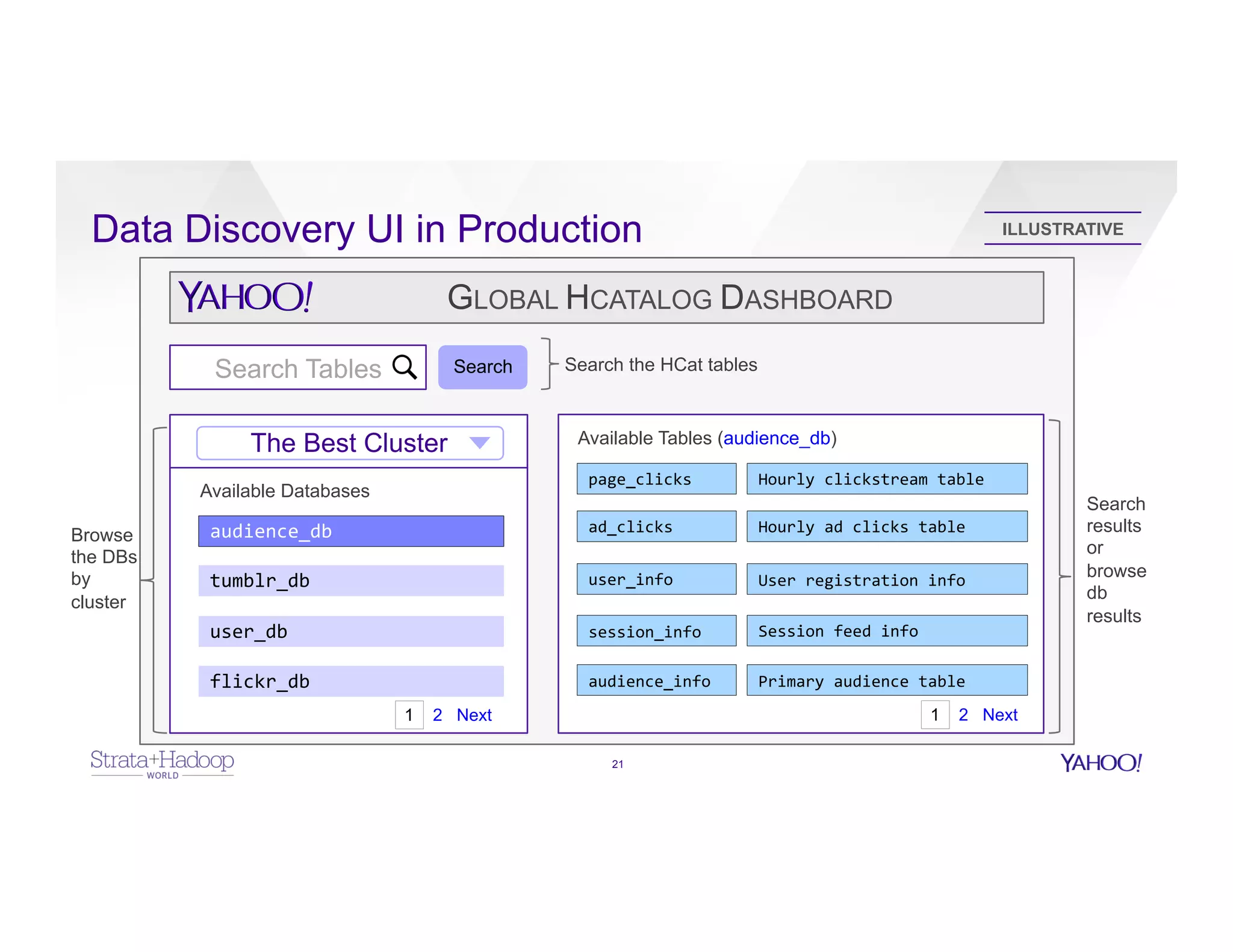 Data Discovery UI in Production
21
Search Tables Search
The Best Cluster
audience_db	
  
tumblr_db	
  
user_db	
  
flickr_db	
  
page_clicks	
   Hourly	
  clickstream	
  table	
  
ad_clicks	
   Hourly	
  ad	
  clicks	
  table	
  	
  
user_info	
   User	
  registration	
  info	
  
session_info	
   Session	
  feed	
  info	
  
audience_info	
   Primary	
  audience	
  table	
  
GLOBAL HCATALOG DASHBOARD
Available Databases
Available Tables (audience_db)
Search the HCat tables
Browse
the DBs
by
cluster
Search
results
or
browse
db
results
1 2 Next 1 2 Next
ILLUSTRATIVE
 
