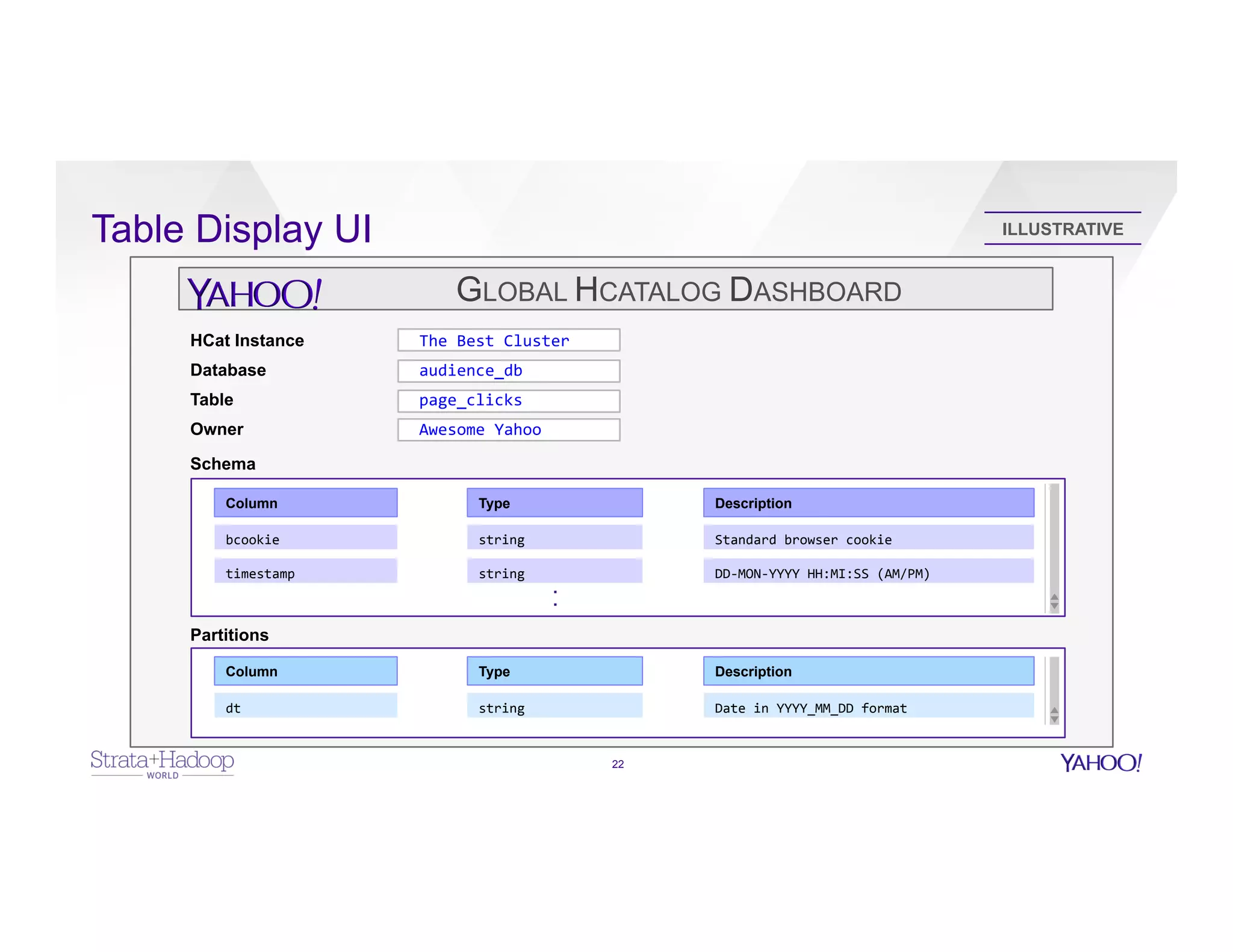 Table Display UI
22
GLOBAL HCATALOG DASHBOARD
HCat Instance The	
  Best	
  Cluster	
  
Database audience_db	
  
Table page_clicks	
  
Owner Awesome	
  Yahoo	
  
Schema
Partitions
Column Type Description
bcookie	
   string	
   Standard	
  browser	
  cookie	
  
timestamp	
   string	
   DD-­‐MON-­‐YYYY	
  HH:MI:SS	
  (AM/PM)	
  
.
.
Column Type Description
dt	
   string	
   Date	
  in	
  YYYY_MM_DD	
  format	
  	
  
ILLUSTRATIVE
 