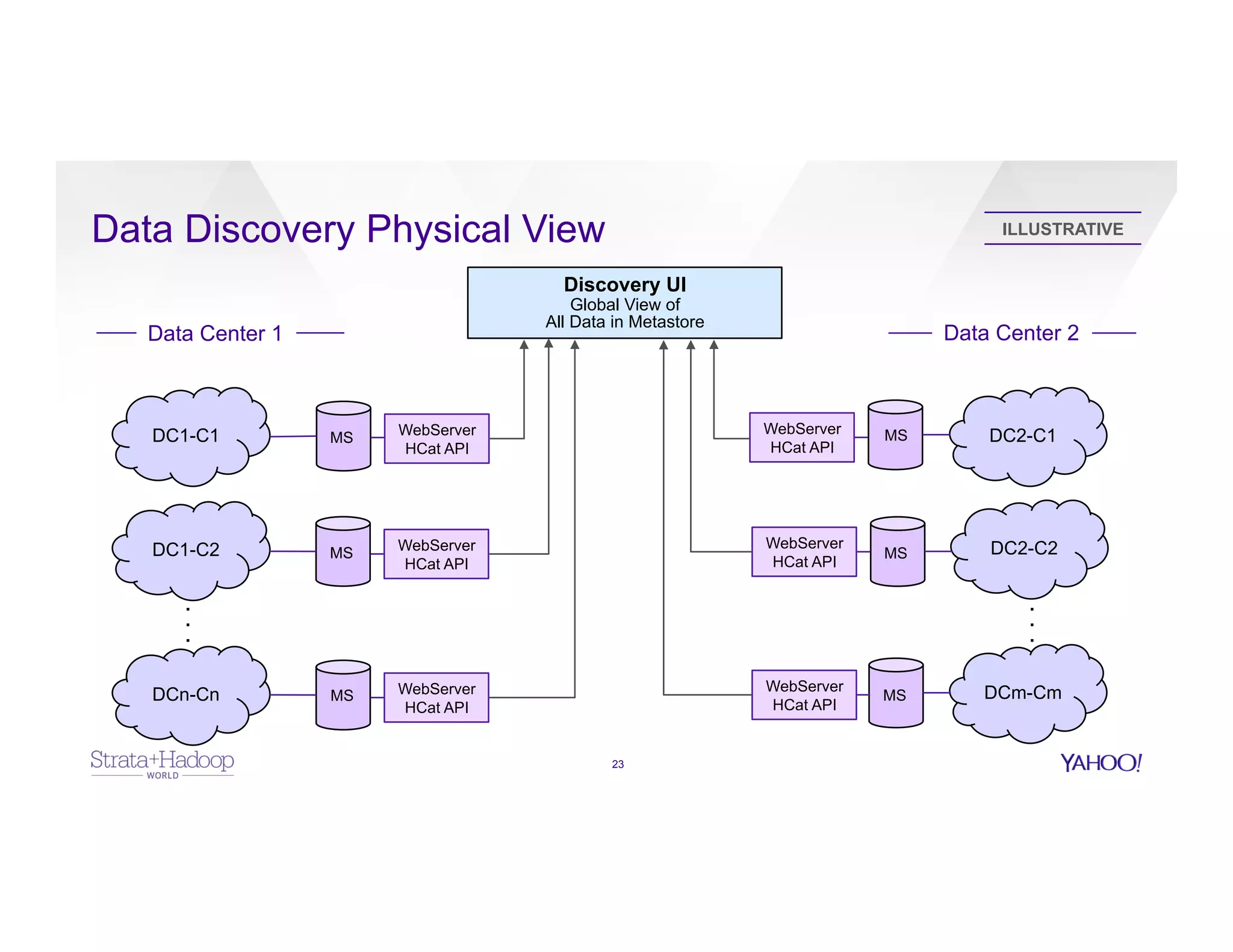 Data Discovery Physical View
23
Discovery UI
Global View of
All Data in Metastore
DC1-C1
DC1-C2
DCn-Cn
.
.
.
DC2-C1
DC2-C2
DCm-Cm
.
.
.
Data Center 1 Data Center 2
MS WebServer
HCat API
MS WebServer
HCat API
MS WebServer
HCat API
MSWebServer
HCat API
MS
WebServer
HCat API
WebServer
HCat API
MS
ILLUSTRATIVE
 
