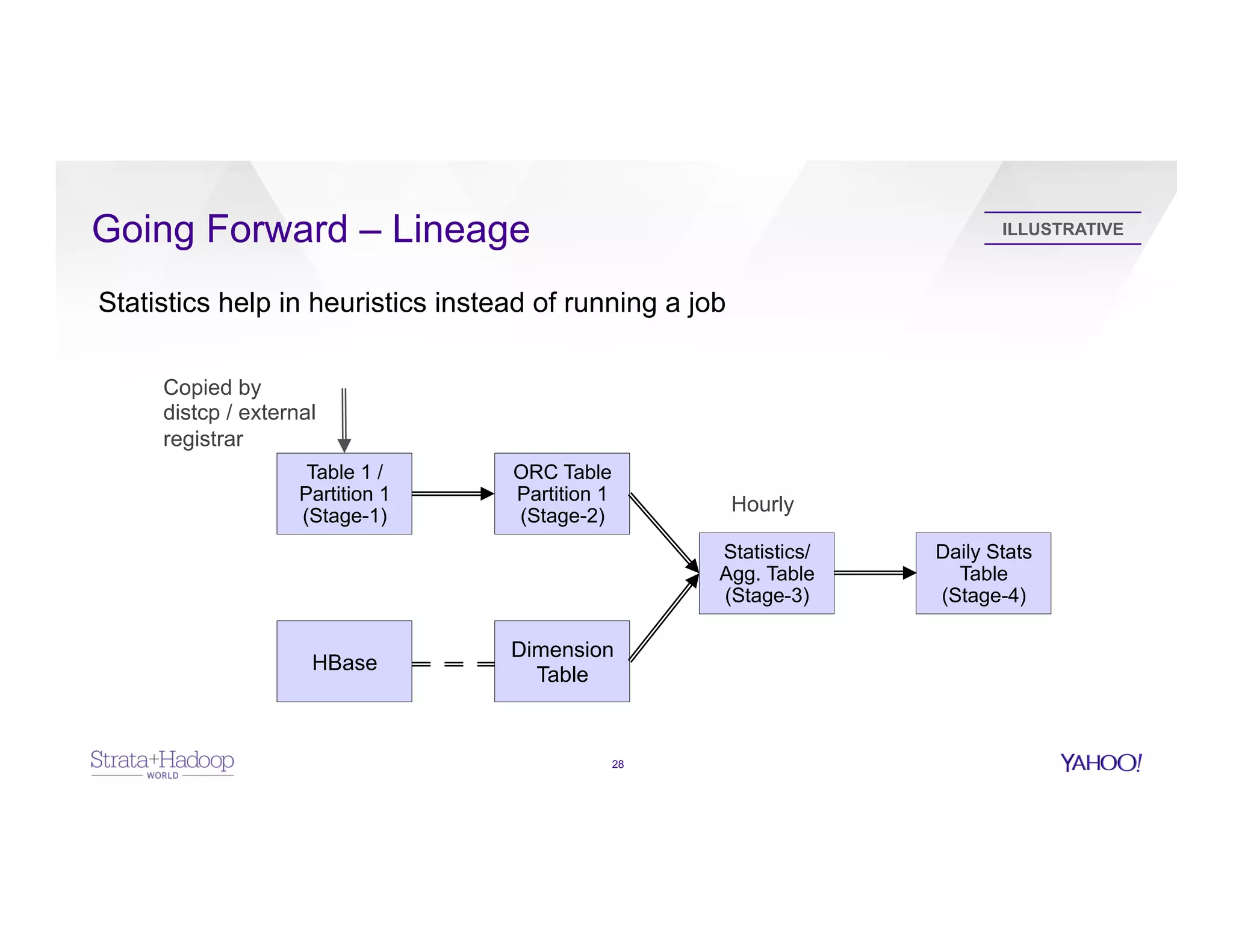 Going Forward – Lineage
28
Statistics help in heuristics instead of running a job
Table 1 /
Partition 1
(Stage-1)
HBase
ORC Table
Partition 1
(Stage-2)
Dimension
Table
Statistics/
Agg. Table
(Stage-3)
Daily Stats
Table
(Stage-4)
Copied by
distcp / external
registrar
Hourly
ILLUSTRATIVE
 