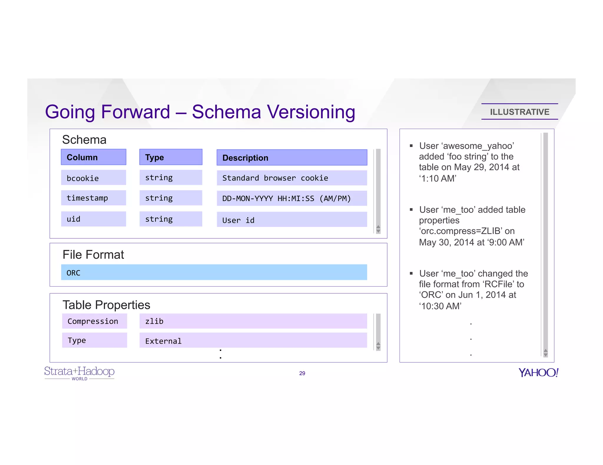 Going Forward – Schema Versioning
29
Schema
Column Type Description
bcookie	
   string	
   Standard	
  browser	
  cookie	
  
timestamp	
   string	
   DD-­‐MON-­‐YYYY	
  HH:MI:SS	
  (AM/PM)	
  
uid	
   string	
   User	
  id	
  
File Format
ORC	
  
Table Properties
Compression	
  
Type	
  
zlib	
  
External	
  
.
.
§  User ‘awesome_yahoo’
added ‘foo string’ to the
table on May 29, 2014 at
‘1:10 AM’
§  User ‘me_too’ added table
properties
‘orc.compress=ZLIB’ on
May 30, 2014 at ‘9:00 AM’
§  User ‘me_too’ changed the
file format from ‘RCFile’ to
‘ORC’ on Jun 1, 2014 at
‘10:30 AM’
.
.
.
ILLUSTRATIVE
 