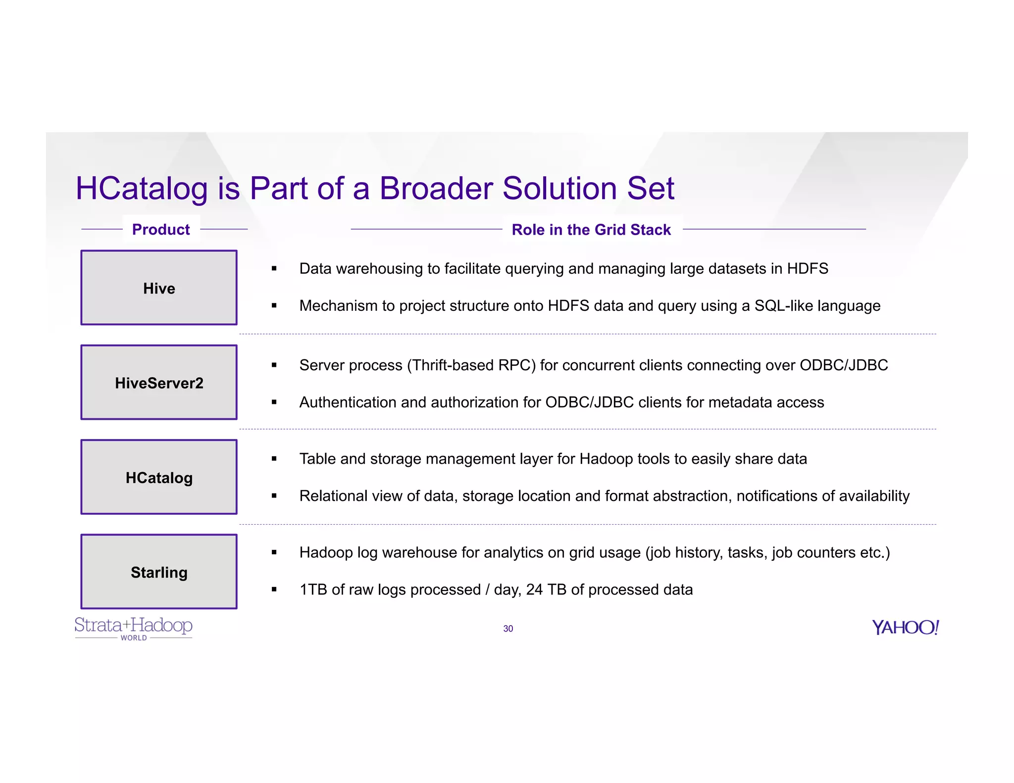 HCatalog is Part of a Broader Solution Set
30
Hive
HiveServer2
HCatalog
§  Data warehousing to facilitate querying and managing large datasets in HDFS
§  Mechanism to project structure onto HDFS data and query using a SQL-like language
§  Server process (Thrift-based RPC) for concurrent clients connecting over ODBC/JDBC
§  Authentication and authorization for ODBC/JDBC clients for metadata access
§  Table and storage management layer for Hadoop tools to easily share data
§  Relational view of data, storage location and format abstraction, notifications of availability
Starling
§  Hadoop log warehouse for analytics on grid usage (job history, tasks, job counters etc.)
§  1TB of raw logs processed / day, 24 TB of processed data
Product Role in the Grid Stack
 