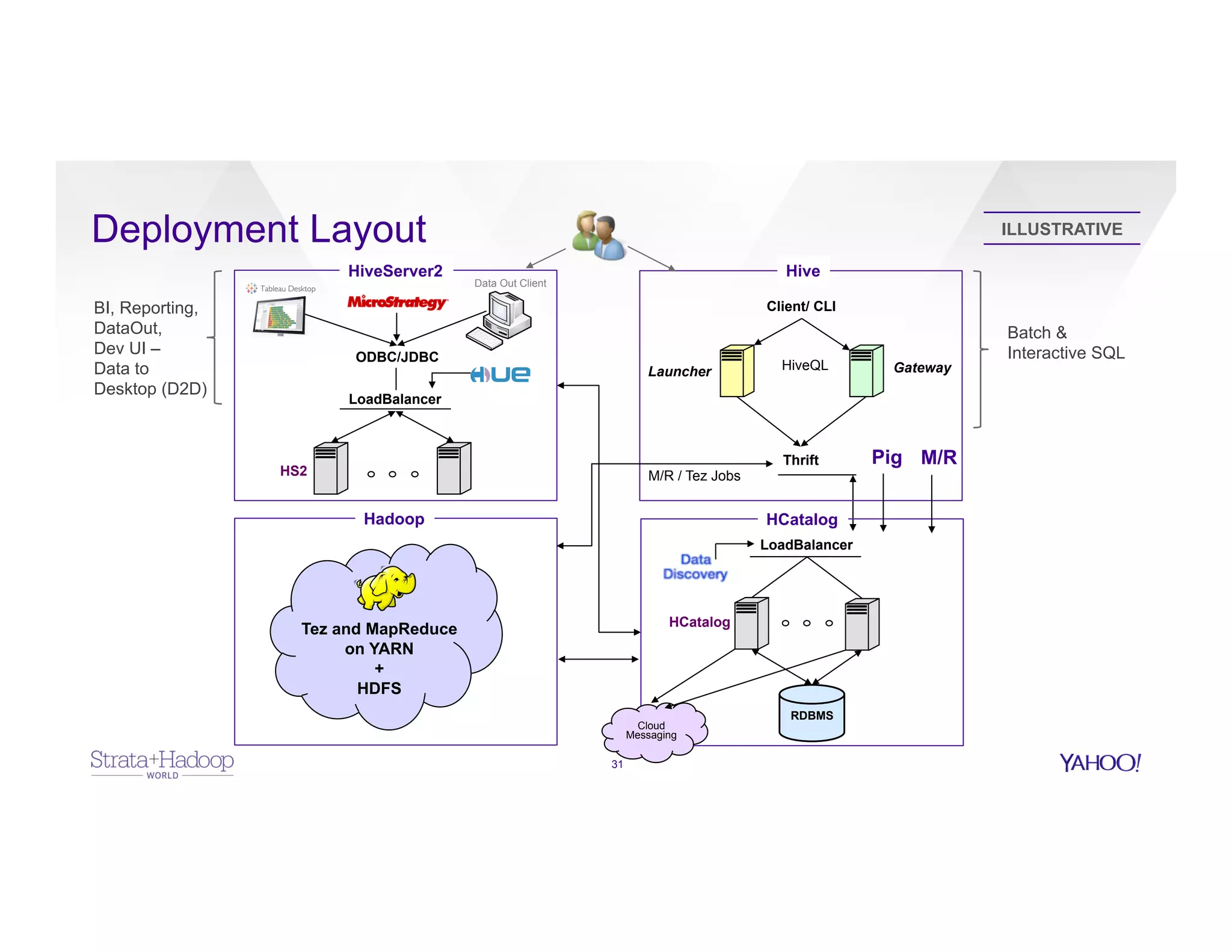 Deployment Layout
31
ILLUSTRATIVE
Batch &
Interactive SQL
Tez and MapReduce
on YARN
+
HDFS
RDBMS
LoadBalancer
HCatalog
Thrift
HS2
ODBC/JDBC
Launcher Gateway
LoadBalancer
Data Out Client
Client/ CLI
HiveQL
M/R / Tez Jobs
Pig M/R
Cloud
Messaging
HiveServer2
Hadoop
Hive
HCatalog
BI, Reporting,
DataOut,
Dev UI –
Data to
Desktop (D2D)
 