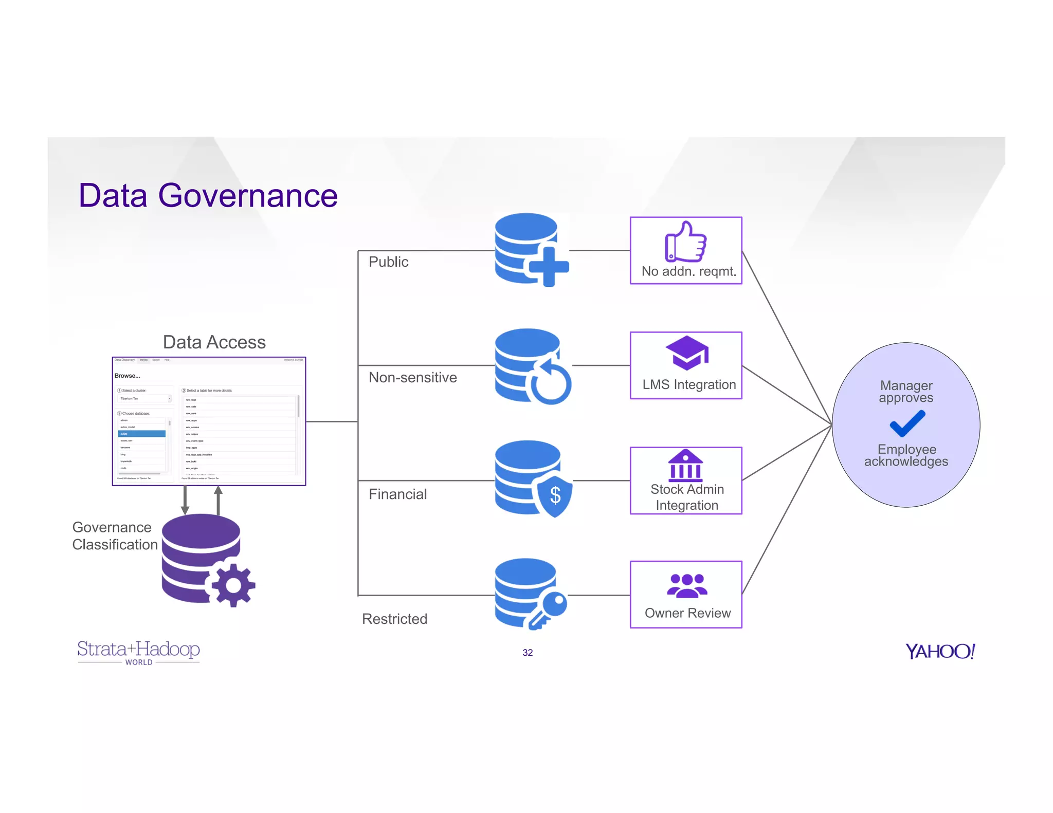 Data Governance
32
Data Access
Public
Non-sensitive
Financial
Restricted
$
Governance
Classification
No addn. reqmt.
LMS Integration
Stock Admin
Integration
Owner Review
Manager
approves
Employee
acknowledges
 