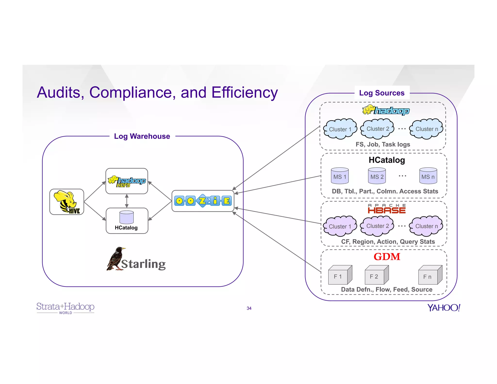 Audits, Compliance, and Efficiency
34
Starling
FS, Job, Task logs
Cluster 1 Cluster 2 Cluster n...
CF, Region, Action, Query Stats
Cluster 1 Cluster 2 Cluster n...
DB, Tbl., Part., Colmn. Access Stats
...MS 1 MS 2 MS n
GDM
Data Defn., Flow, Feed, Source
F 1 F 2 F n
Log Warehouse
Log Sources
 