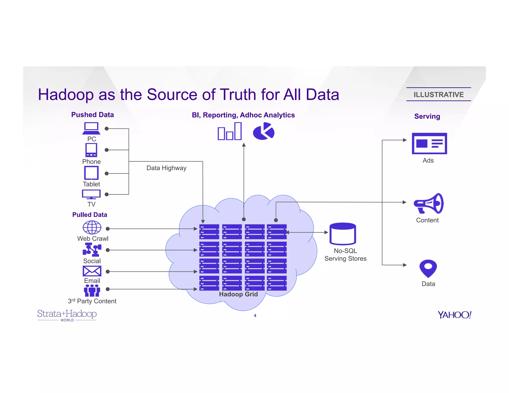 Hadoop as the Source of Truth for All Data
4
TV
PC
Phone
Tablet
Pushed Data
Pulled Data
Web Crawl
Social
Email
3rd Party Content
Data Highway
Hadoop Grid
BI, Reporting, Adhoc Analytics
Data
Content
Ads
No-SQL
Serving Stores
Serving
ILLUSTRATIVE
 