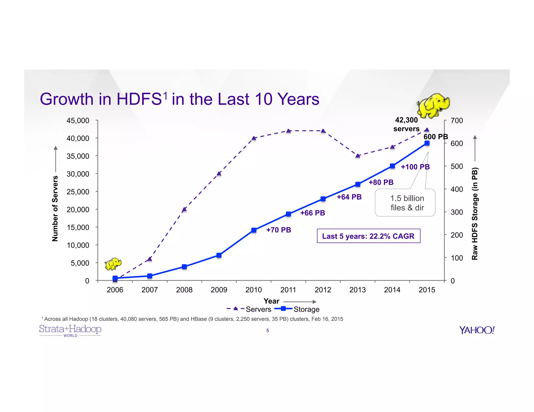5
42,300
servers
600 PB
0
100
200
300
400
500
600
700
0
5,000
10,000
15,000
20,000
25,000
30,000
35,000
40,000
45,000
2006 2007 2008 2009 2010 2011 2012 2013 2014 2015
RawHDFSStorage(inPB)
NumberofServers
Year
Servers Storage
1 Across all Hadoop (18 clusters, 40,080 servers, 565 PB) and HBase (9 clusters, 2,250 servers, 35 PB) clusters, Feb 16, 2015
1.5 billion
files & dir
Growth in HDFS1 in the Last 10 Years
+70 PB
+66 PB
+64 PB
+80 PB
+100 PB
Last 5 years: 22.2% CAGR
 