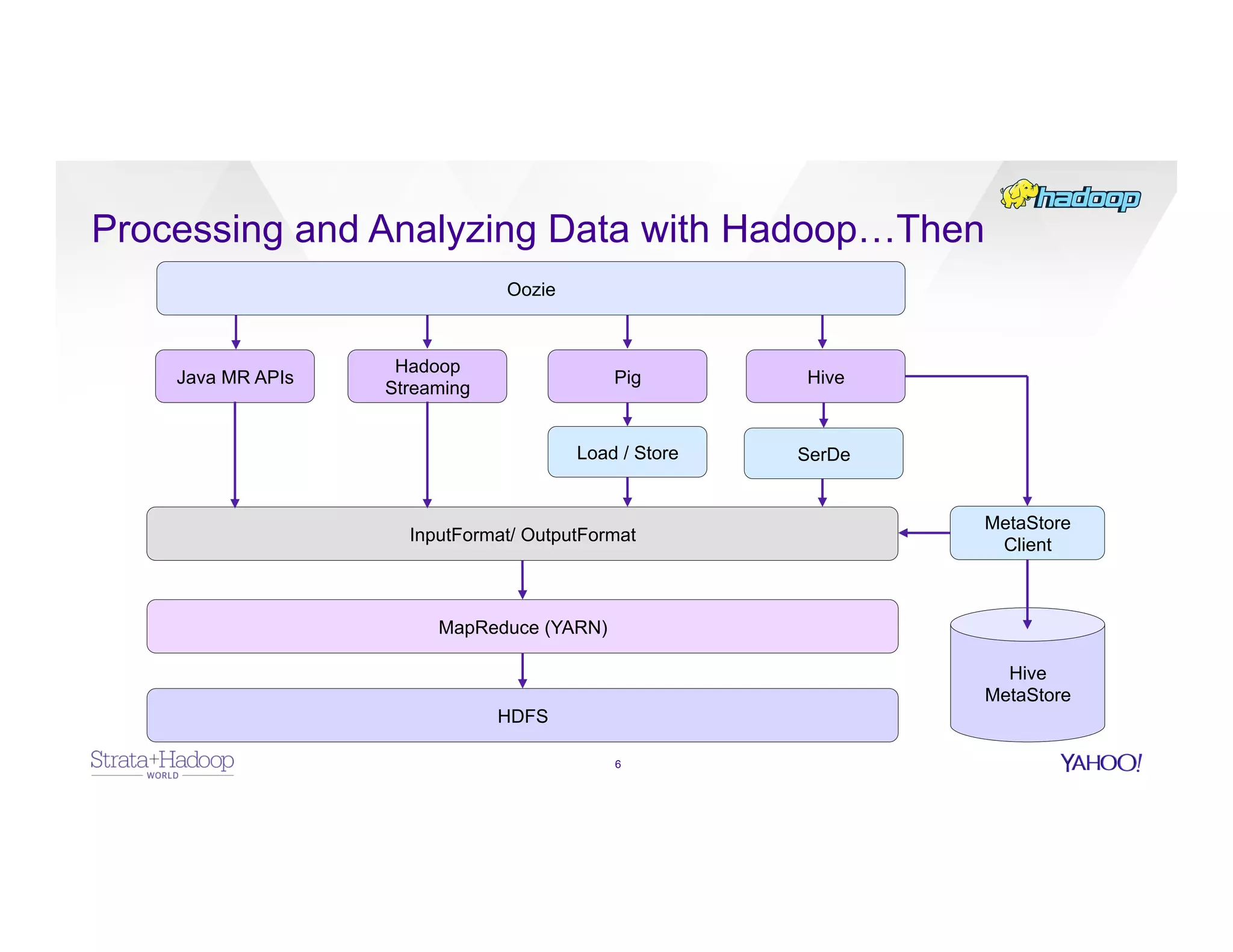 Processing and Analyzing Data with Hadoop…Then
6
HDFS
MapReduce (YARN)
Pig HiveJava MR APIs
InputFormat/ OutputFormat
Load / Store SerDe
MetaStore
Client
Hive
MetaStore
Hadoop
Streaming
Oozie
 