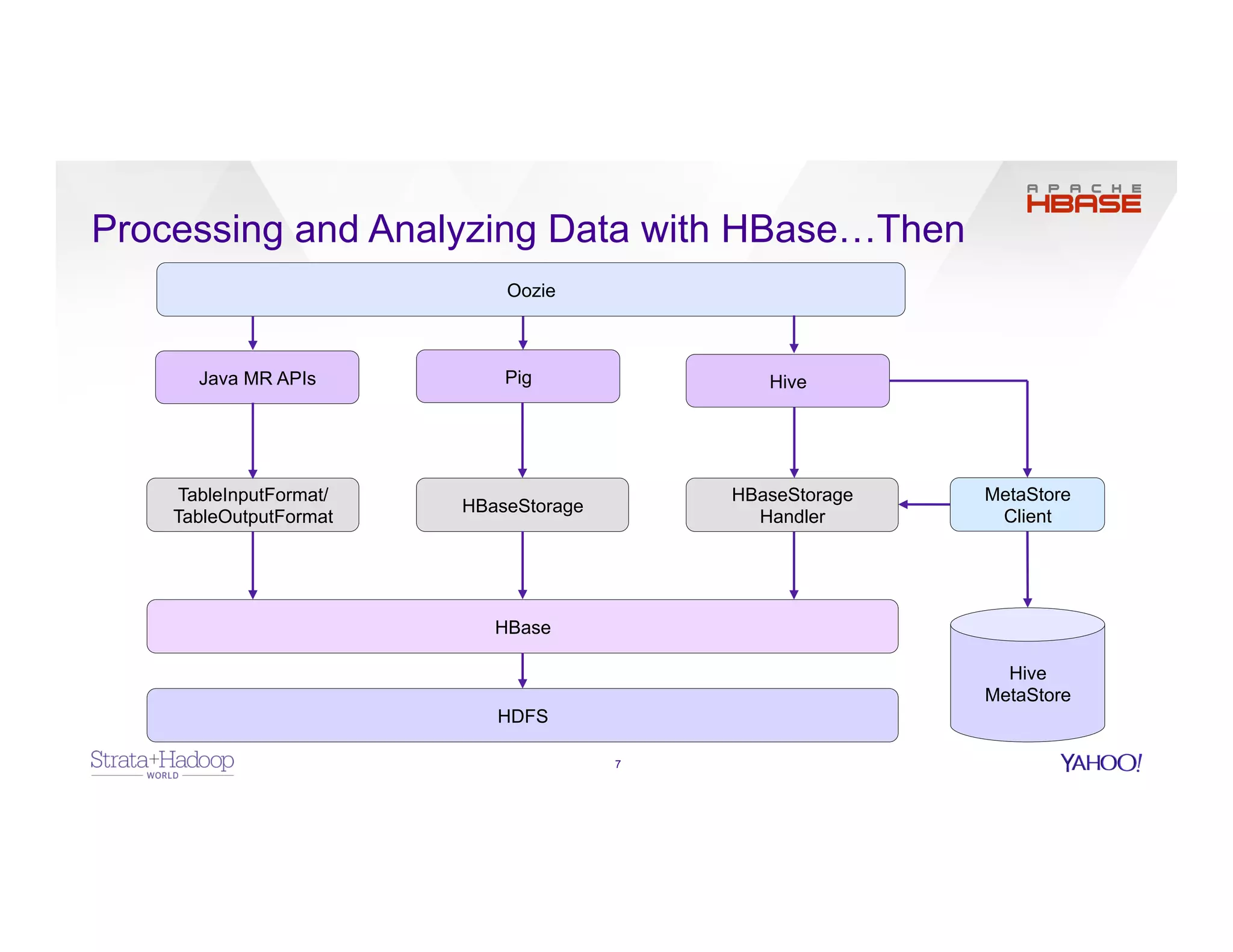 Processing and Analyzing Data with HBase…Then
7
HDFS
HBase
Pig HiveJava MR APIs
TableInputFormat/
TableOutputFormat
MetaStore
Client
Hive
MetaStore
Oozie
HBaseStorage
HBaseStorage
Handler
 