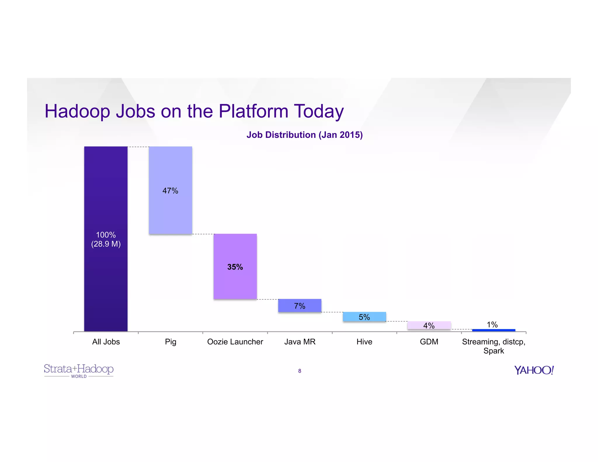 Hadoop Jobs on the Platform Today
8
100%
(28.9 M)
1%4%
5%
7%
35%
47%
All Jobs Pig Oozie Launcher Java MR Hive GDM Streaming, distcp,
Spark
Job Distribution (Jan 2015)
 