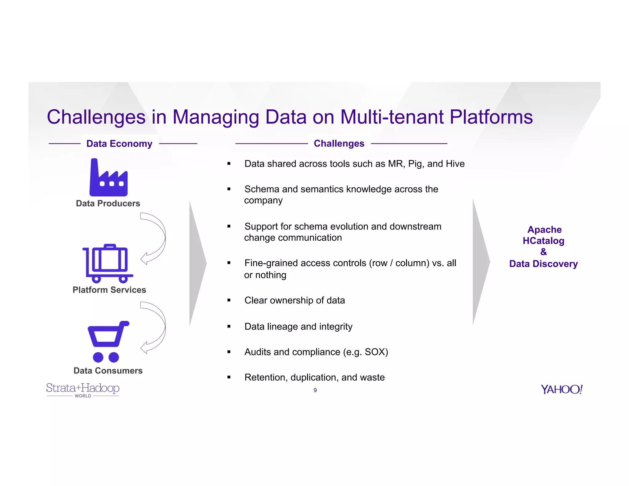 Challenges in Managing Data on Multi-tenant Platforms
9
Data Producers
Platform Services
Data Consumers
§  Data shared across tools such as MR, Pig, and Hive
§  Schema and semantics knowledge across the
company
§  Support for schema evolution and downstream
change communication
§  Fine-grained access controls (row / column) vs. all
or nothing
§  Clear ownership of data
§  Data lineage and integrity
§  Audits and compliance (e.g. SOX)
§  Retention, duplication, and waste
Data Economy Challenges
Apache
HCatalog
&
Data Discovery
 