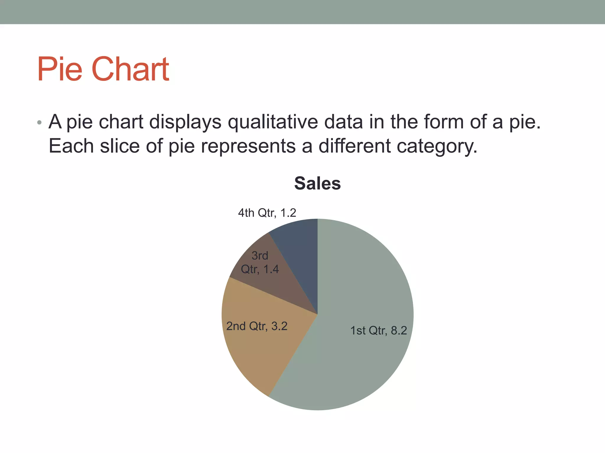 Pie Chart
• A pie chart displays qualitative data in the form of a pie.
 Each slice of pie represents a different category.
                                     Sales
                        4th Qtr, 1.2


                         3rd
                        Qtr, 1.4



                      2nd Qtr, 3.2           1st Qtr, 8.2
 