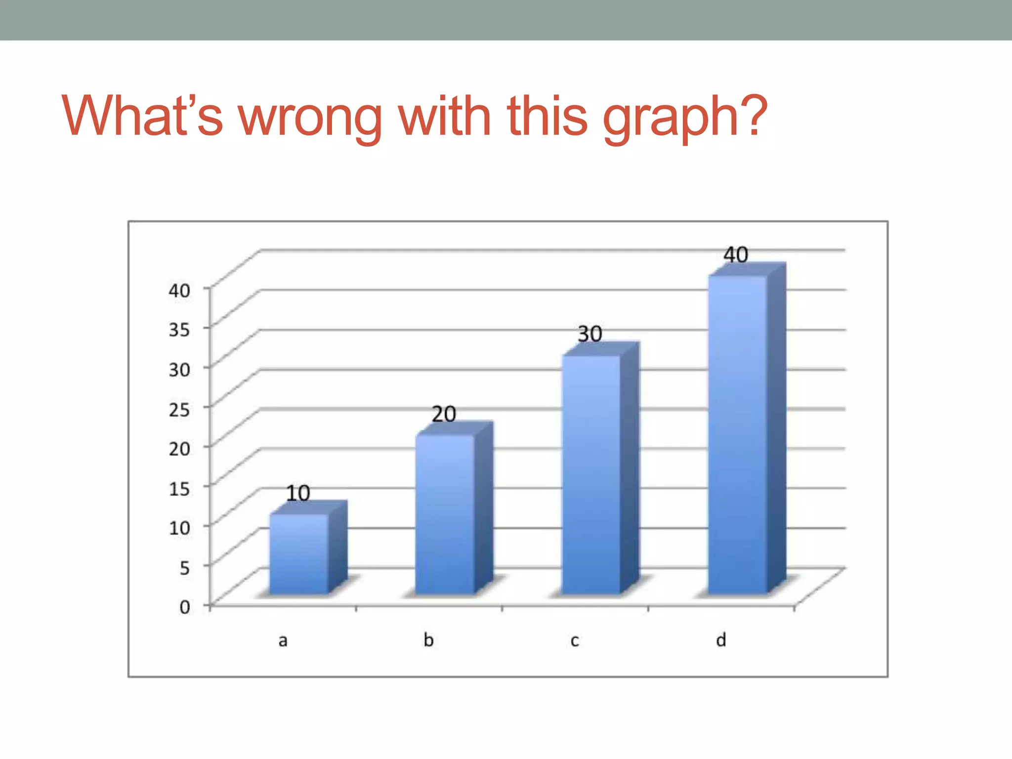 What’s wrong with this graph?
 