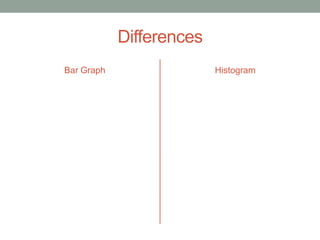 Differences
Bar Graph                 Histogram
 
