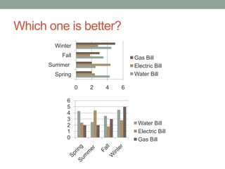 Which one is better?
       Winter
         Fall                   Gas Bill
      Summer                    Electric Bill
       Spring                   Water Bill

                0   2   4   6

           6
           5
           4
           3
           2                     Water Bill
           1                     Electric Bill
           0                     Gas Bill
 