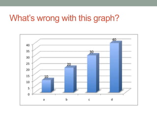 What’s wrong with this graph?
 