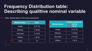 Frequency Distribution table:
Describing qualitive nominal variable
Marital status N(%)
Single 6 (37.5)
Married 7 (43.8)
Divorced 2 (12.5)
Widow 1 (6.3)
Total 16
Table: Marital status of the study participants
Marital status
Study paricipants
(n=16)
N(%)
Single 6 (37.5)
Married 7 (43.8)
Divorced 2 (12.5)
Widow 1 (6.3)
 