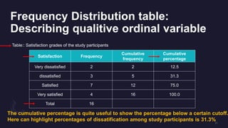 Frequency Distribution table:
Describing qualitive ordinal variable
Satisfaction Frequency
Cumulative
frequency
Cumulative
percentage
Very dissatisfied 2 2 12.5
dissatisfied 3 5 31.3
Satisfied 7 12 75.0
Very satisfied 4 16 100.0
Total 16
Table:: Satisfaction grades of the study participants
The cumulative percentage is quite useful to show the percentage below a certain cutoff.
Here can highlight percentages of dissatification among study participants is 31.3%
 