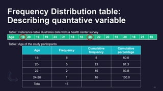 Frequency Distribution table:
Describing quantative variable
Table:: Reference table illustrates data from a health center survey
Age 18 20 19 19 23 21 18 18 26 22 20 19 20 18 21 19
Table:: Age of the study participants
Age Frequency
Cumulative
frequency
Cumulative
percentage
18- 8 8 50.0
20- 5 13 81.3
22- 2 15 93.8
24-26 1 16 100.0
Total 16
 