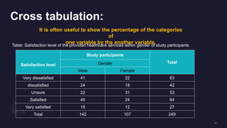 Cross tabulation:
Satisfaction level
Study participants
Total
Gender
Male Female
Very dissatisfied 41 22 63
dissatisfied 24 18 42
Unsure 22 31 53
Satisfied 40 24 64
Very satisfied 15 12 27
Total 142 107 249
Table: Satisfaction level of the provided healthcare services within gender of study participants
It is often useful to show the percentage of the categories
of
one variable by the another variable.
 