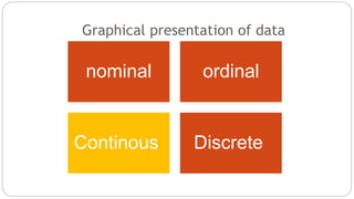 Graphical presentation of data
nominal ordinal
Continous Discrete
 