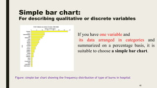 Simple bar chart:
For describing qualitative or discrete variables
40
If you have one variable and
its data arranged in categories and
summarized on a percentage basis, it is
suitable to choose a simple bar chart.
Figure: simple bar chart showing the frequency distribution of type of burns in hospital
 