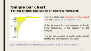 Simple bar chart:
For describing qualitative or discrete variables
41
This is a chart with frequency on the vertical
axis and category on the horizontal axis.
A bar is drawn for each category, its length
being proportional to the frequency in that
category.
The bars are separated by small gaps to indicate
that the data are categorical or discrete
Figure: simple bar chart showing the frequency distribution of type of burns in hospital
 