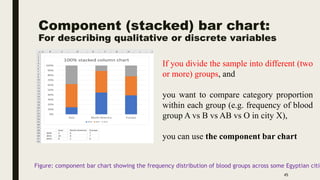 Component (stacked) bar chart:
For describing qualitative or discrete variables
45
If you divide the sample into different (two
or more) groups, and
you want to compare category proportion
within each group (e.g. frequency of blood
group A vs B vs AB vs O in city X),
you can use the component bar chart
Figure: component bar chart showing the frequency distribution of blood groups across some Egyptian citie
 