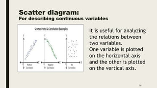 Scatter diagram:
For describing continuous variables
50
It is useful for analyzing
the relations between
two variables.
One variable is plotted
on the horizontal axis
and the other is plotted
on the vertical axis.
 