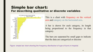 Simple bar chart:
For describing qualitative or discrete variables
41
This is a chart with frequency on the vertical
axis ...