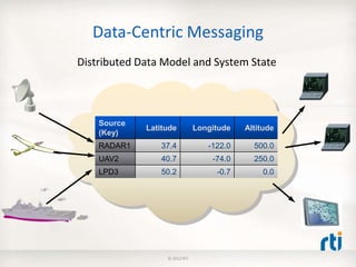Data Distribution Platform for Reconfigurable Unmanned Aircraft Systems ...