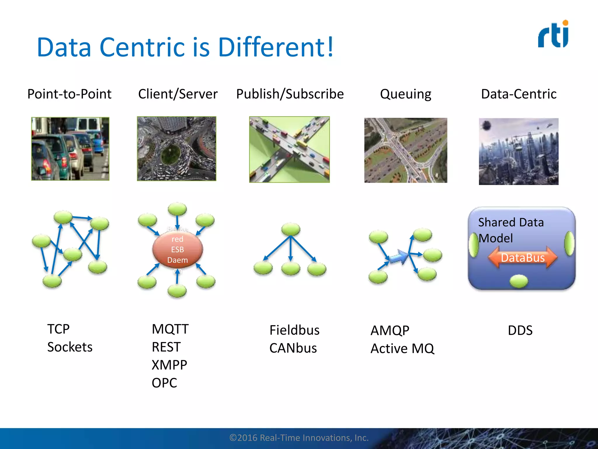 Data Centric is Different!
Point-to-Point
TCP
Sockets
Publish/Subscribe
Fieldbus
CANbus
Queuing
AMQP
Active MQ
Data-Centric
DDS
Shared Data
Model
DataBus
Client/Server
MQTT
REST
XMPP
OPC
Broke
red
ESB
Daem
on
©2016 Real-Time Innovations, Inc.
 