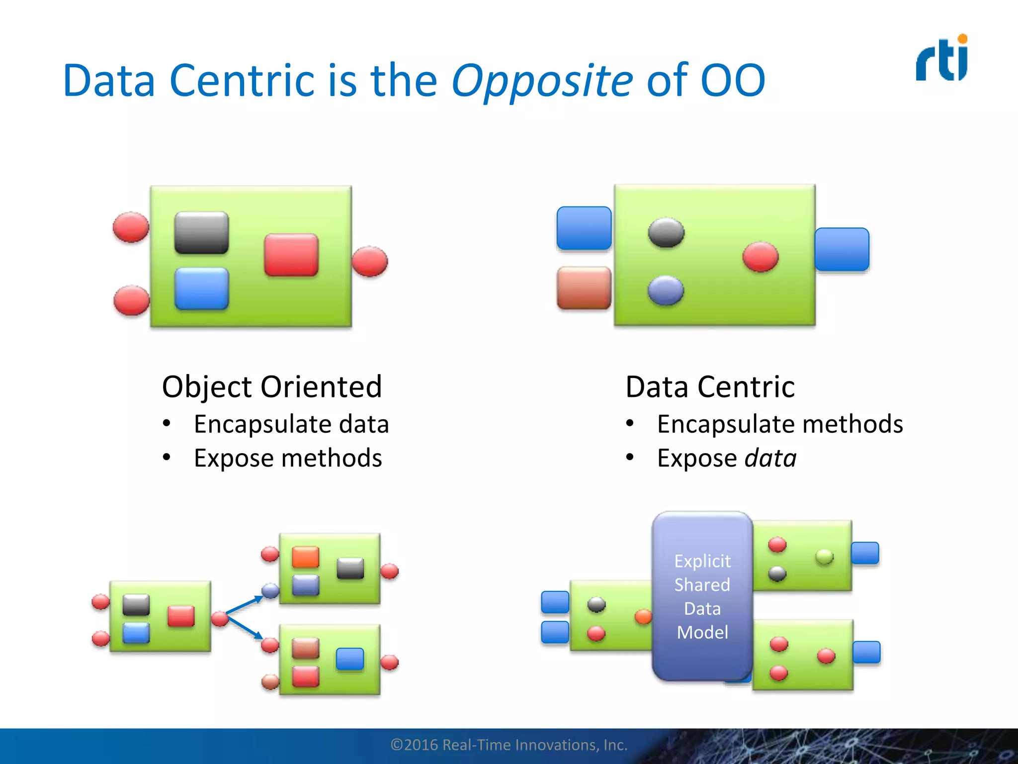 Data Centric is the Opposite of OO
Object Oriented
• Encapsulate data
• Expose methods
Data Centric
• Encapsulate methods
• Expose data
Explicit
Shared
Data
Model
©2016 Real-Time Innovations, Inc.
 