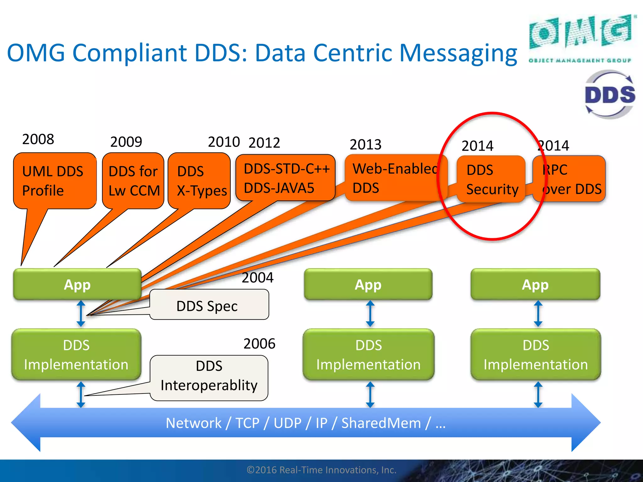 RPC
over DDS
2014
DDS
Security
2014
Web-Enabled
DDS
2013
DDS
Implementation
App
DDS
Implementation
App
DDS
Implementation
DDS Spec
2004
DDS
Interoperablity
2006
UML DDS
Profile
2008
DDS for
Lw CCM
2009
DDS
X-Types
2010 2012
DDS-STD-C++
DDS-JAVA5
OMG Compliant DDS: Data Centric Messaging
App
Network / TCP / UDP / IP / SharedMem / …
©2016 Real-Time Innovations, Inc.
 
