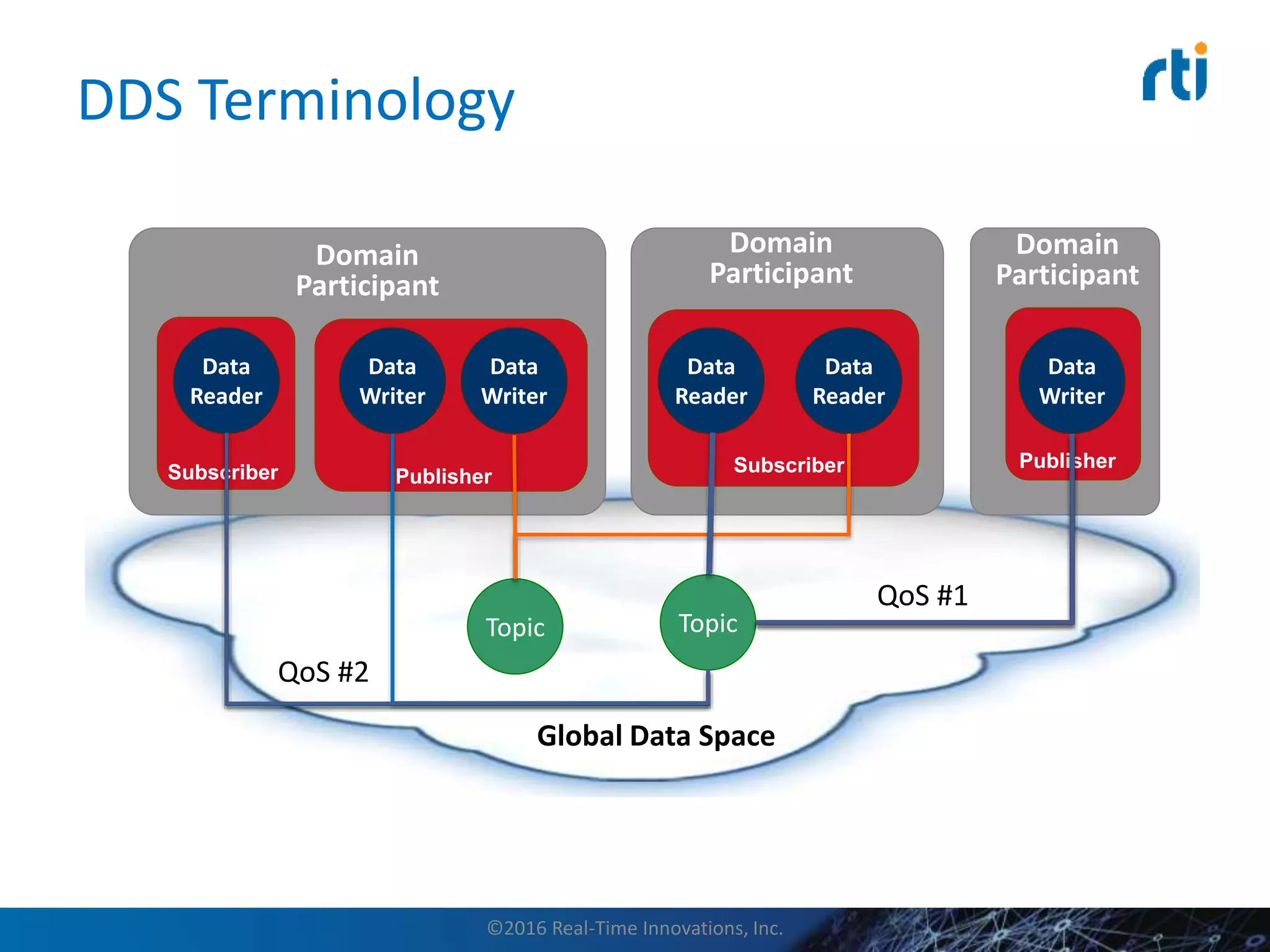 DDS Terminology
Domain
Participant
Data
Reader
Data
Writer
Data
Writer
Data
Reader
Data
Reader
Data
Writer
PublisherSubscriber Subscriber
Global Data Space
Topic Topic
Publisher
Domain
Participant
Domain
Participant
QoS #1
QoS #2
©2016 Real-Time Innovations, Inc.
 