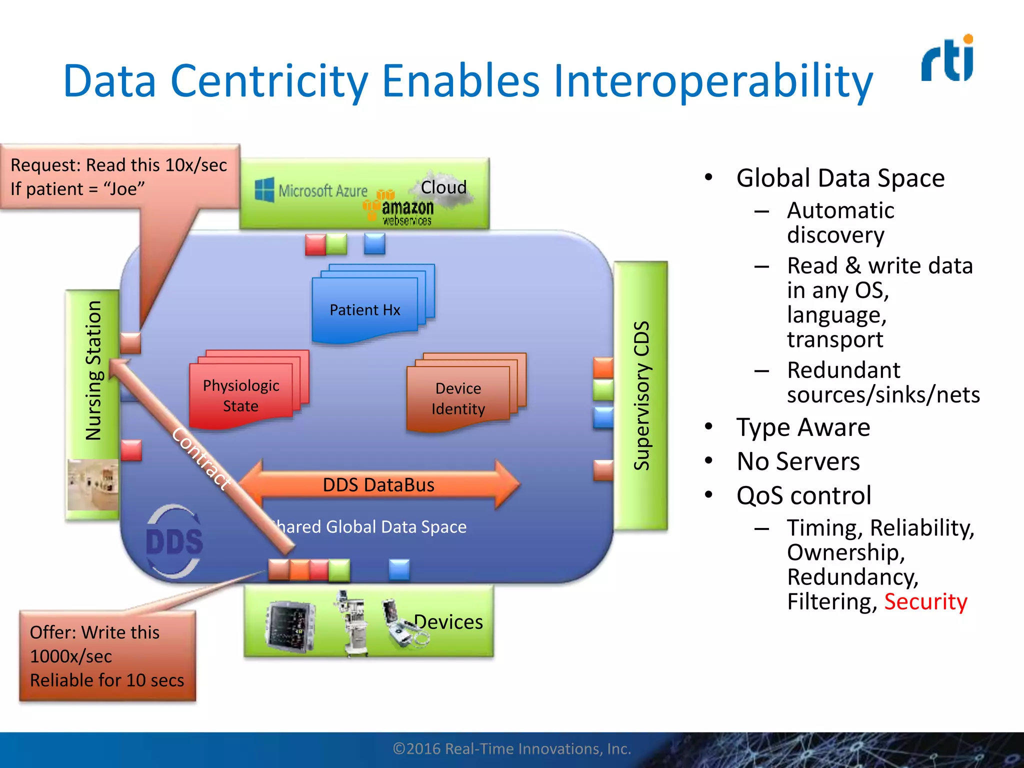 Data Centricity Enables Interoperability
• Global Data Space
– Automatic
discovery
– Read & write data
in any OS,
language,
transport
– Redundant
sources/sinks/nets
• Type Aware
• No Servers
• QoS control
– Timing, Reliability,
Ownership,
Redundancy,
Filtering, Security
Shared Global Data Space
DDS DataBus
Patient Hx
Device
Identity
Devices
SupervisoryCDS
Physiologic
State
NursingStation
Cloud
Offer: Write this
1000x/sec
Reliable for 10 secs
Request: Read this 10x/sec
If patient = “Joe”
©2016 Real-Time Innovations, Inc.
 