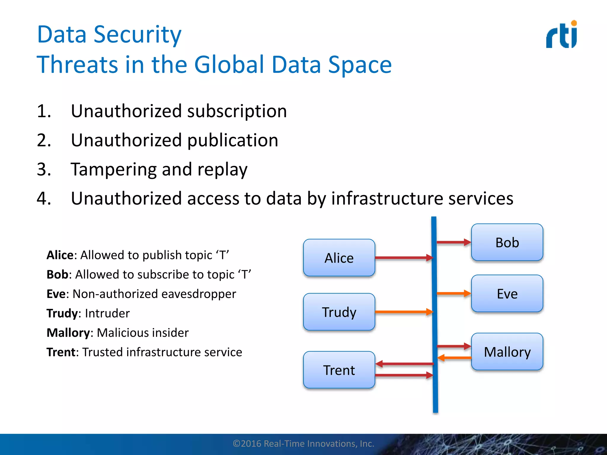 Data Security
Threats in the Global Data Space
1. Unauthorized subscription
2. Unauthorized publication
3. Tampering and replay
4. Unauthorized access to data by infrastructure services
Alice: Allowed to publish topic ‘T’
Bob: Allowed to subscribe to topic ‘T’
Eve: Non-authorized eavesdropper
Trudy: Intruder
Mallory: Malicious insider
Trent: Trusted infrastructure service
Alice
Bob
Eve
Trudy
Trent
Mallory
©2016 Real-Time Innovations, Inc.
 