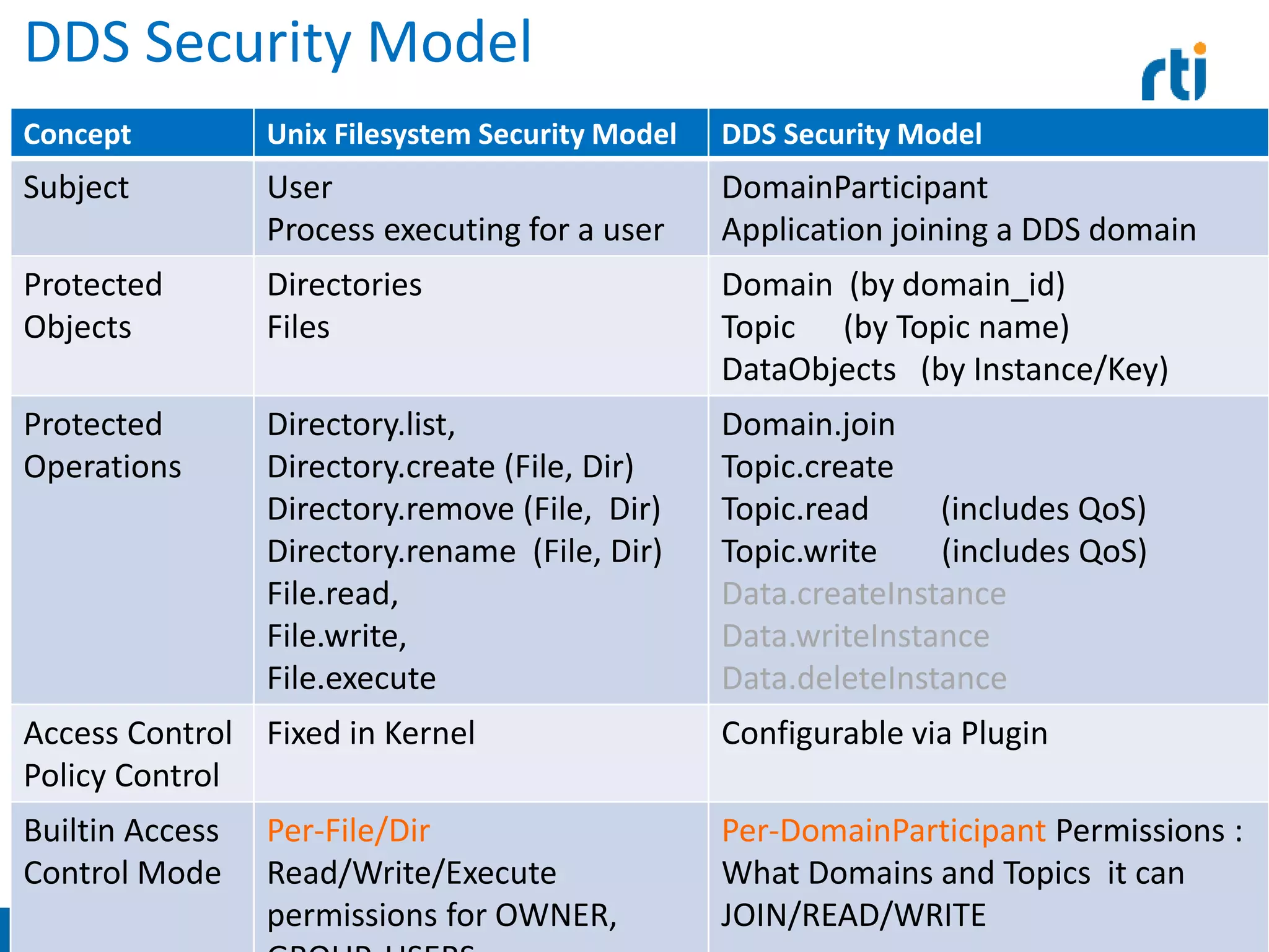 DDS Security Model
1/15/2016
© 2012 Real-Time Innovations, Inc. - All rights
reserved 32
Concept Unix Filesystem Security Model DDS Security Model
Subject User
Process executing for a user
DomainParticipant
Application joining a DDS domain
Protected
Objects
Directories
Files
Domain (by domain_id)
Topic (by Topic name)
DataObjects (by Instance/Key)
Protected
Operations
Directory.list,
Directory.create (File, Dir)
Directory.remove (File, Dir)
Directory.rename (File, Dir)
File.read,
File.write,
File.execute
Domain.join
Topic.create
Topic.read (includes QoS)
Topic.write (includes QoS)
Data.createInstance
Data.writeInstance
Data.deleteInstance
Access Control
Policy Control
Fixed in Kernel Configurable via Plugin
Builtin Access
Control Mode
Per-File/Dir
Read/Write/Execute
permissions for OWNER,
Per-DomainParticipant Permissions :
What Domains and Topics it can
JOIN/READ/WRITE
 