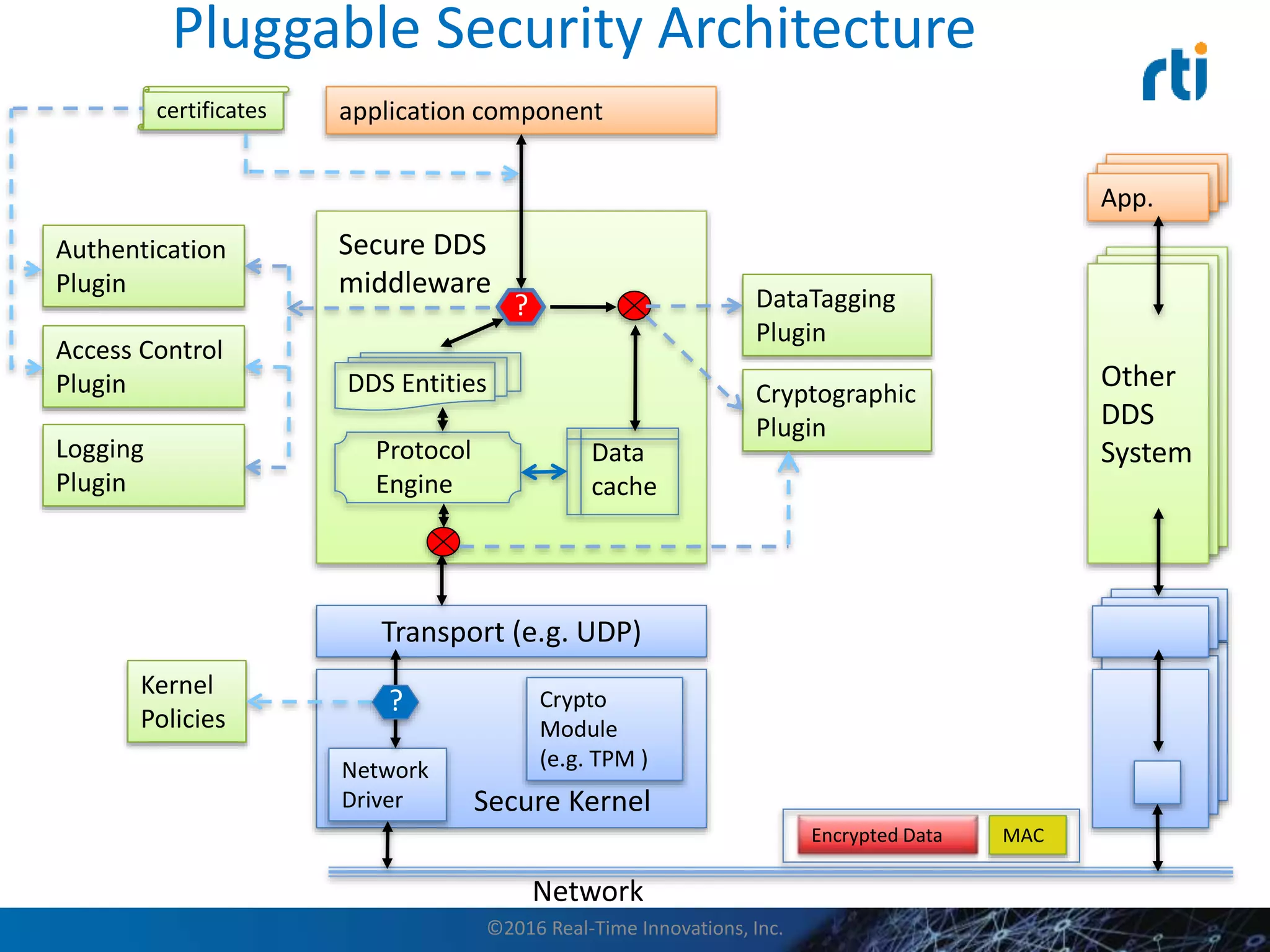 Pluggable Security Architecture
App.
Other
DDS
System
Secure DDS
middleware
Authentication
Plugin
Access Control
Plugin Cryptographic
Plugin
Secure Kernel
Crypto
Module
(e.g. TPM )
Transport (e.g. UDP)
application componentcertificates
?
Data
cache
Protocol
Engine
Kernel
Policies
DDS Entities
Network
Driver
?
Network
Encrypted Data
Other
DDS
System
Other
DDS
System
App.App.
Logging
Plugin
DataTagging
Plugin
MAC
©2016 Real-Time Innovations, Inc.
 